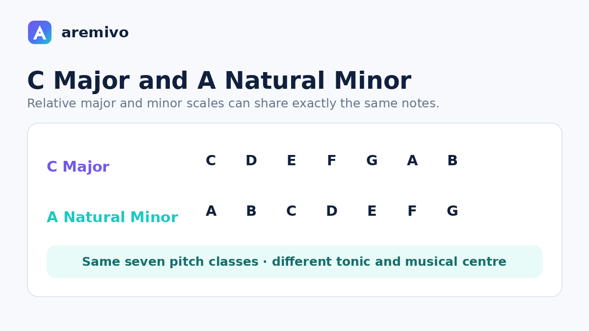 C major and A natural minor scales showing that they share the same seven notes