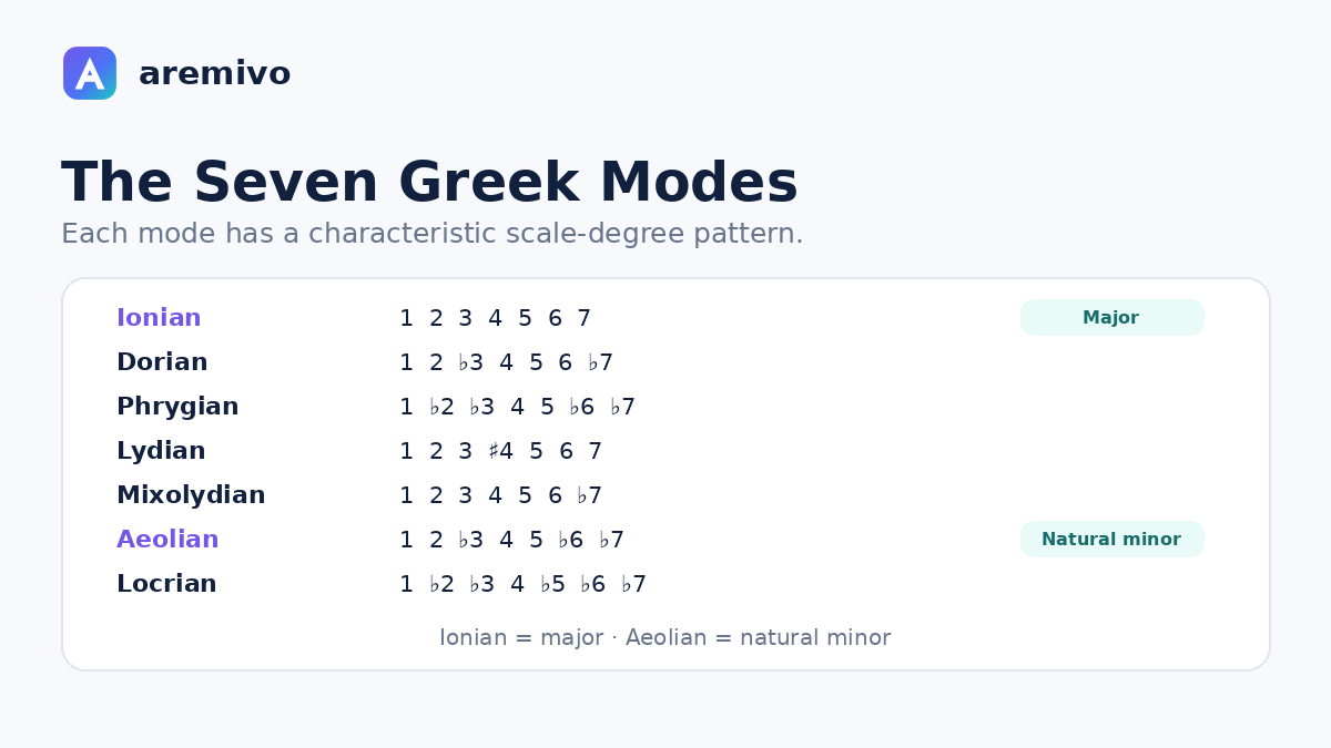 Seven Greek music modes with their scale-degree formulas: Ionian, Dorian, Phrygian, Lydian, Mixolydian, Aeolian and Locrian