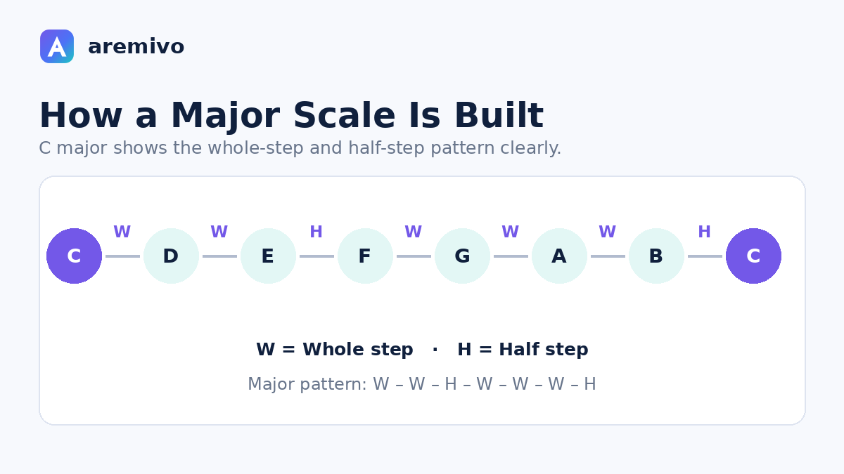 C major scale showing the W W H W W W H whole-step and half-step pattern