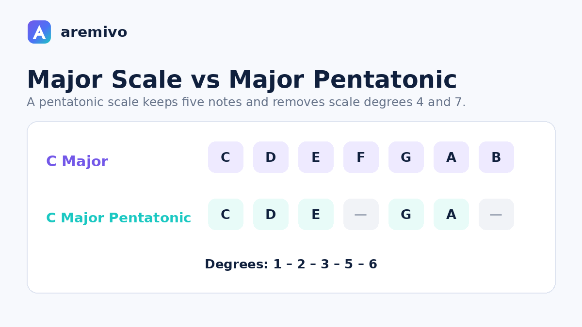 C major scale compared with C major pentatonic showing that F and B are removed
